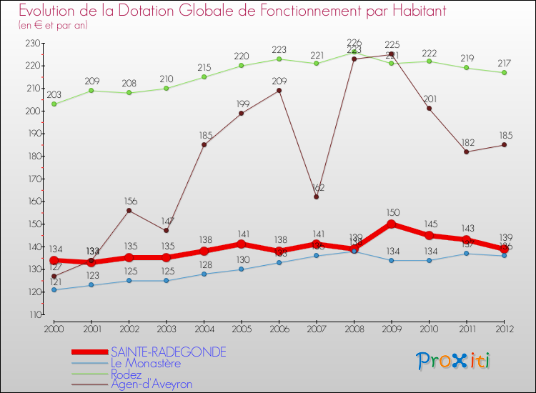 Evolution et montant de la dotation globale de fonctionnement par Habitant pour SAINTE-RADEGONDE et les communes proches Comparaison des dotations globales de fonctionnement par habitant pour SAINTE-RADEGONDE et les communes voisines