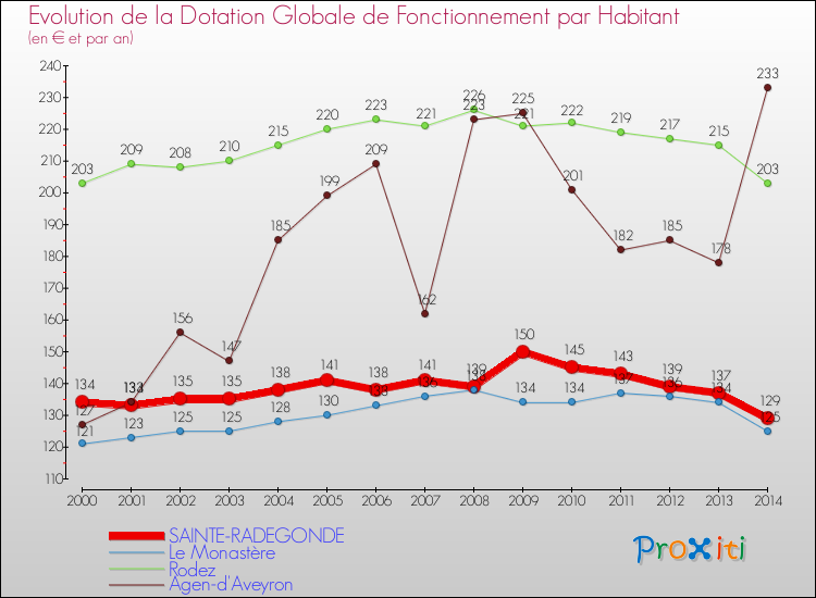 Evolution et montant de la dotation globale de fonctionnement par Habitant pour SAINTE-RADEGONDE et les communes proches de 2000 à 2014. Comparaison des dotations globales de fonctionnement par habitant pour SAINTE-RADEGONDE et les communes voisines de 2000 à 2014.