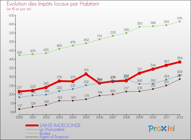 Evolution et montant des impôts locaux par Habitant pour SAINTE-RADEGONDE et les communes proches Comparaison des impôts locaux par habitant pour SAINTE-RADEGONDE et les communes voisines