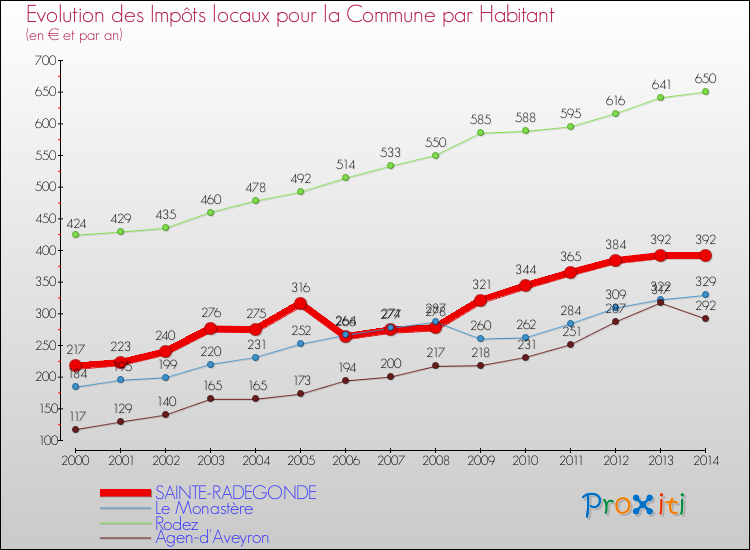 Evolution et montant des impôts locaux par Habitant pour SAINTE-RADEGONDE et les communes proches de 2000 à 2014 Comparaison des impôts locaux par habitant pour SAINTE-RADEGONDE et les communes voisines de 2000 à 2014