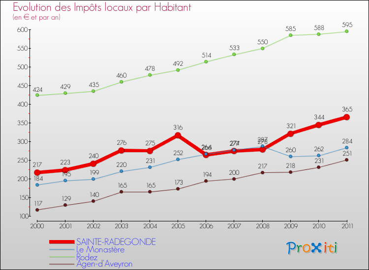 Evolution et montant des impôts locaux par Habitant pour SAINTE-RADEGONDE et les communes proches Comparaison des impôts locaux par habitant pour SAINTE-RADEGONDE et les communes voisines