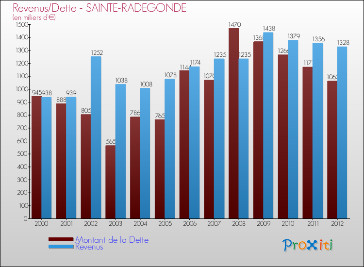 Evolution comparée de la dette et des revenus pour la commune de SAINTE-RADEGONDE de 2000 à 2012 Comparaison de la dette et des revenus pour SAINTE-RADEGONDE de 2000 à 2012