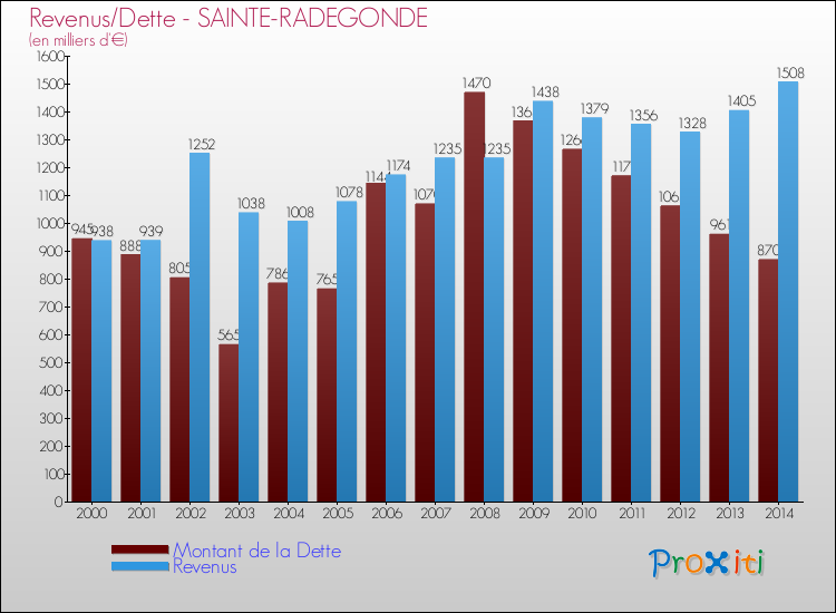 Evolution comparée de la dette et des revenus pour la commune de SAINTE-RADEGONDE de 2000 à 2014 Comparaison de la dette et des revenus pour SAINTE-RADEGONDE de 2000 à 2014
