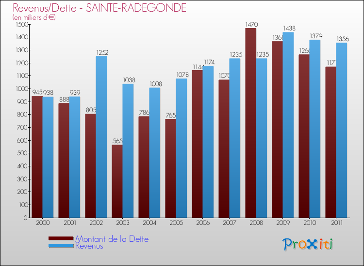Evolution comparée de la dette et des revenus pour la commune de SAINTE-RADEGONDE de 2000 à 2011 Comparaison de la dette et des revenus pour SAINTE-RADEGONDE de 2000 à 2011