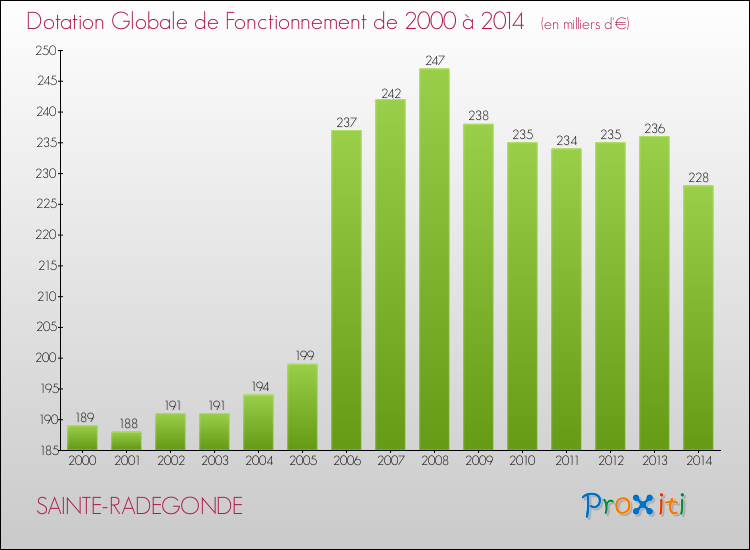 Evolution du montant de la Dotation Globale de Fonctionnement pour la commune de SAINTE-RADEGONDE de 2000 à 2014 Evolution du montant de la Dotation Globale de Fonctionnement pour SAINTE-RADEGONDE de 2000 à 2014