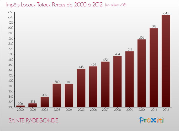 Evolution des Impôts Locaux pour la commune de SAINTE-RADEGONDE de 2000 à 2012 Evolution des Impôts Locaux pour SAINTE-RADEGONDE de 2000 à 2012