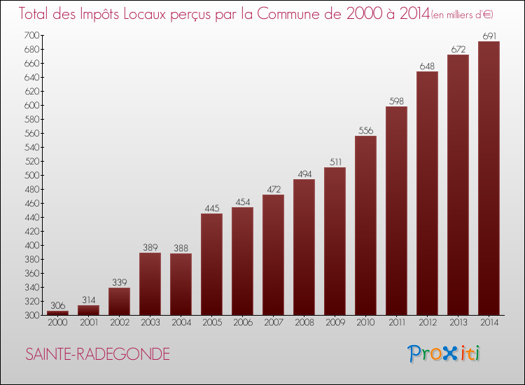 Evolution des Impôts Locaux pour la commune de SAINTE-RADEGONDE de 2000 à 2014 Evolution des Impôts Locaux pour SAINTE-RADEGONDE de 2000 à 2014