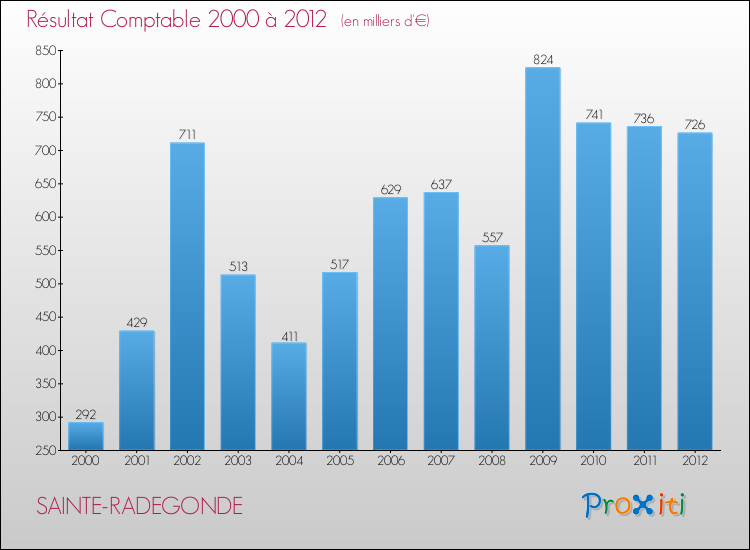 Evolution du résultat comptable pour la commune de SAINTE-RADEGONDE de 2000 à 2012 Evolution du résultat comptable pour SAINTE-RADEGONDE de 2000 à 2012