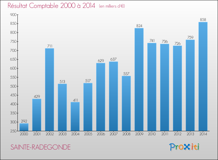 Evolution du résultat comptable pour la commune de SAINTE-RADEGONDE de 2000 à 2014 Evolution du résultat comptable pour SAINTE-RADEGONDE de 2000 à 2014