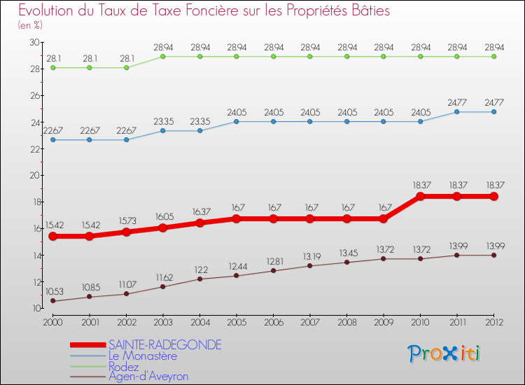 Evolution du taux de la taxe foncière sur le bati pour SAINTE-RADEGONDE et les communes proches de 2000 à 2012 Comparaison des taux de taxe foncière sur le bati pour SAINTE-RADEGONDE et les communes voisines de 2000 à 2012