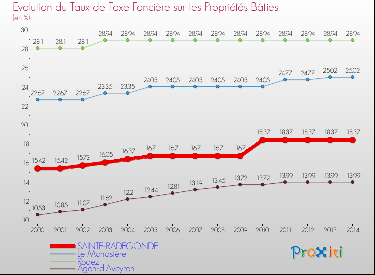 Evolution du taux de la taxe foncière sur le bati pour SAINTE-RADEGONDE et les communes proches de 2000 à 2014 Comparaison des taux de taxe foncière sur le bati pour SAINTE-RADEGONDE et les communes voisines de 2000 à 2014