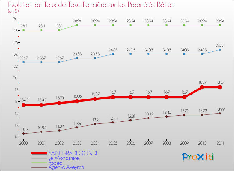 Evolution du taux de la taxe foncière sur le bati pour SAINTE-RADEGONDE et les communes proches Comparaison des taux de taxe foncière sur le bati pour SAINTE-RADEGONDE et les communes voisines