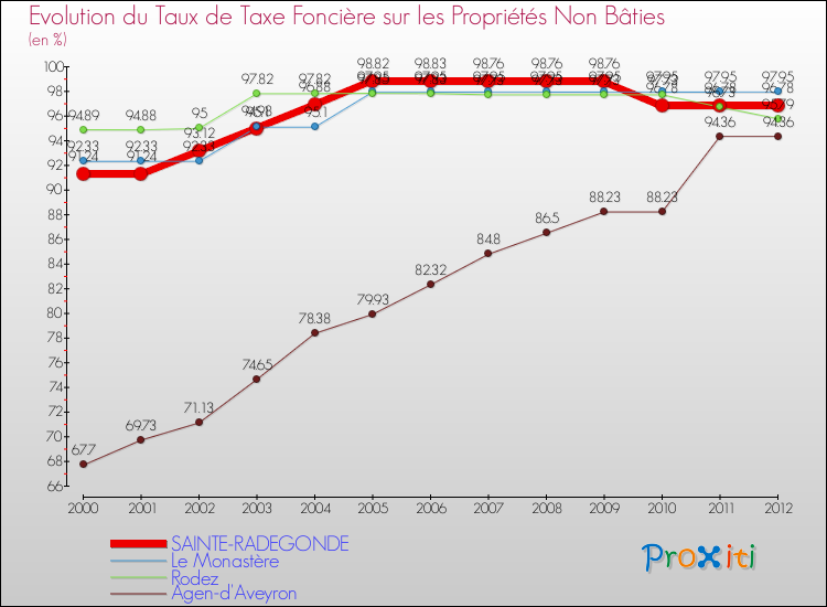 Evolution du taux de la taxe foncière sur les immeubles et terrains non batis pour SAINTE-RADEGONDE et les communes proches de 2000 à 2012 Comparaison des taux de la taxe foncière sur les immeubles et terrains non batis pour SAINTE-RADEGONDE et les communes voisines de 2000 à 2012