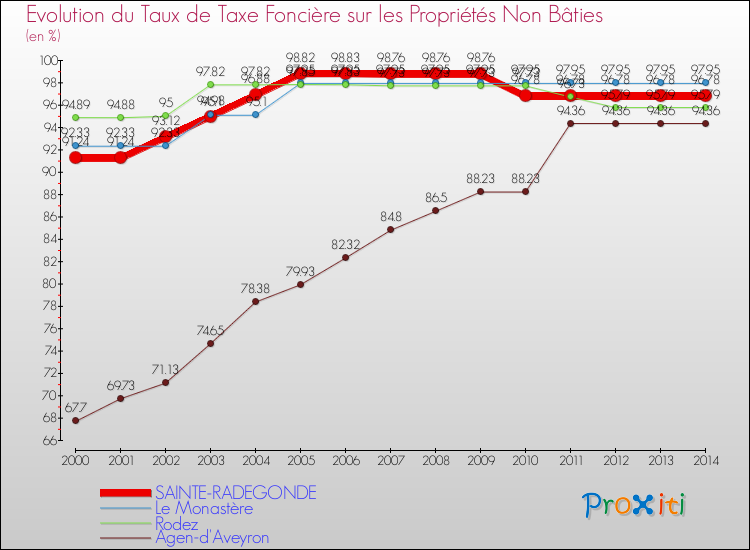 Evolution du taux de la taxe foncière sur les immeubles et terrains non batis pour SAINTE-RADEGONDE et les communes proches de 2000 à 2014 Comparaison des taux de la taxe foncière sur les immeubles et terrains non batis pour SAINTE-RADEGONDE et les communes voisines de 2000 à 2014
