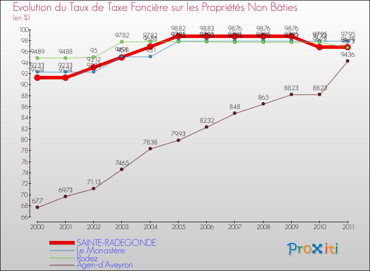 Evolution du taux de la taxe foncière sur les immeubles et terrains non batis pour SAINTE-RADEGONDE et les communes proches Comparaison des taux de la taxe foncière sur les immeubles et terrains non batis pour SAINTE-RADEGONDE et les communes voisines