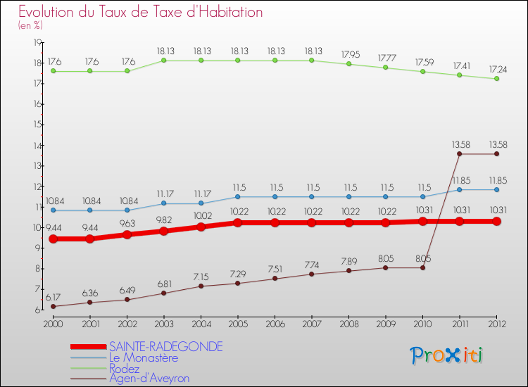 Evolution du taux de la taxe d'habitation pour SAINTE-RADEGONDE et les communes proches Comparaison des taux de la taxe d'habitation pour SAINTE-RADEGONDE et les communes voisines
