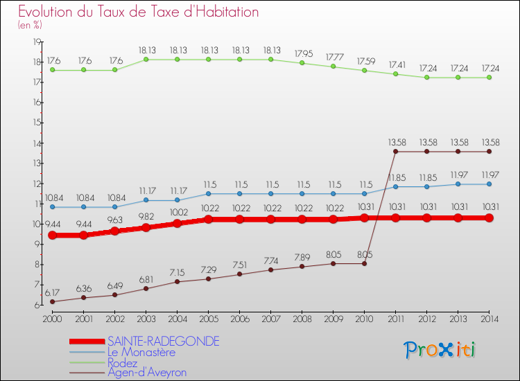 Evolution du taux de la taxe d'habitation pour SAINTE-RADEGONDE et les communes proches de 2000 à 2014 Comparaison des taux de la taxe d'habitation pour SAINTE-RADEGONDE et les communes voisines de 2000 à 2014