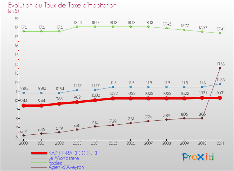 Evolution du taux de la taxe d'habitation pour SAINTE-RADEGONDE et les communes proches Comparaison des taux de la taxe d'habitation pour SAINTE-RADEGONDE et les communes voisines