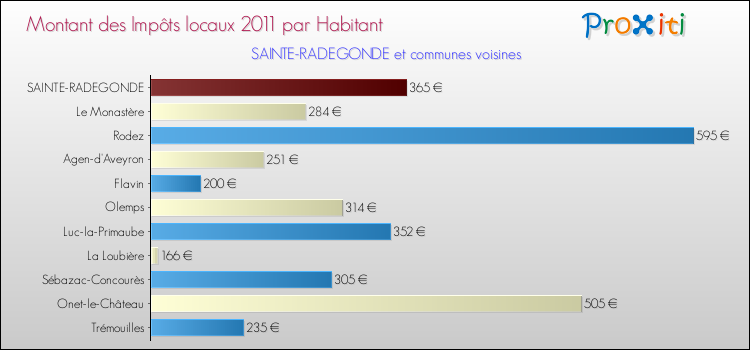 Montant des impôts locaux par Habitant pour SAINTE-RADEGONDE et les communes proches Comparaison des impôts locaux par habitant pour SAINTE-RADEGONDE et les communes voisines