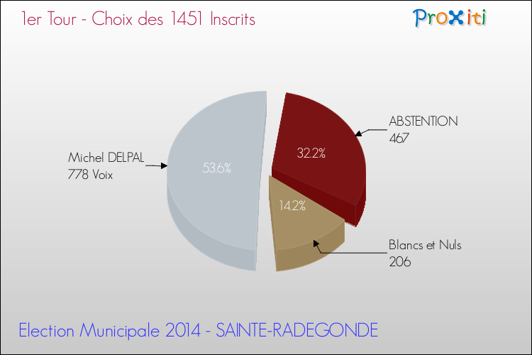 Résultats par rapport aux inscrits au 1er Tour des Elections Municipales 2014 de la commune de SAINTE-RADEGONDE Elections Municipales 2014 - Résultats par rapport aux inscrits au 1er Tour pour la commune de SAINTE-RADEGONDE