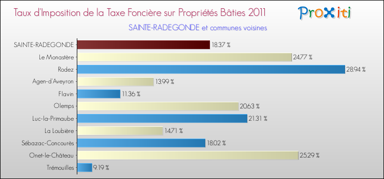 Taux d'imposition de la taxe foncière sur le bati 2011 pour SAINTE-RADEGONDE et les communes proches Comparaison des taux d'imposition de la taxe foncière sur le bati 2011 pour SAINTE-RADEGONDE et les communes voisines