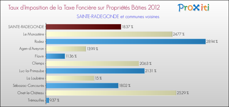 Taux d'imposition de la taxe foncière sur le bati 2012 pour SAINTE-RADEGONDE et les communes proches Comparaison des taux d'imposition de la taxe foncière sur le bati 2012 pour SAINTE-RADEGONDE et les communes voisines