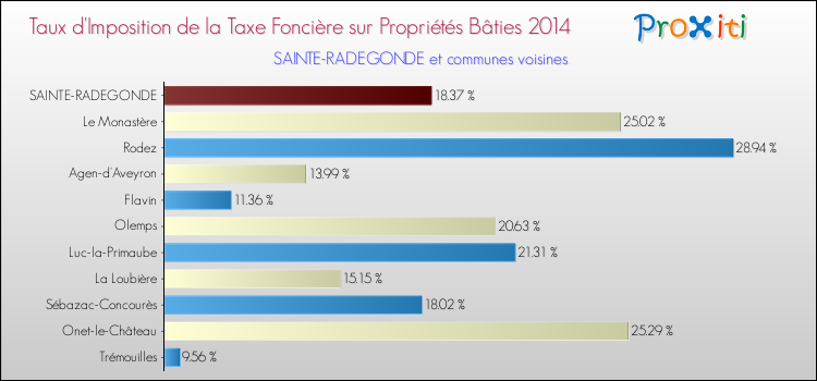 Taux d'imposition de la taxe foncière sur le bati 2014 pour SAINTE-RADEGONDE et les communes proches Comparaison des taux d'imposition de la taxe foncière sur le bati 2014 pour SAINTE-RADEGONDE et les communes voisines