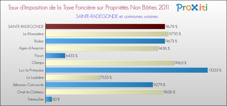 Taux d'imposition de la taxe foncière sur les immeubles et terrains non batis 2011 pour SAINTE-RADEGONDE et les communes proches Comparaison des taux d'imposition de la taxe foncière sur les immeubles et terrains non batis 2011 pour SAINTE-RADEGONDE et les communes voisines