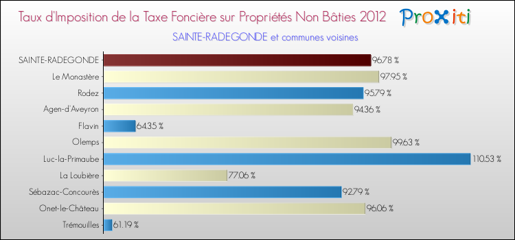 Taux d'imposition de la taxe foncière sur les immeubles et terrains non batis 2012 pour SAINTE-RADEGONDE et les communes proches Comparaison des taux d'imposition de la taxe foncière sur les immeubles et terrains non batis 2012 pour SAINTE-RADEGONDE et les communes voisines