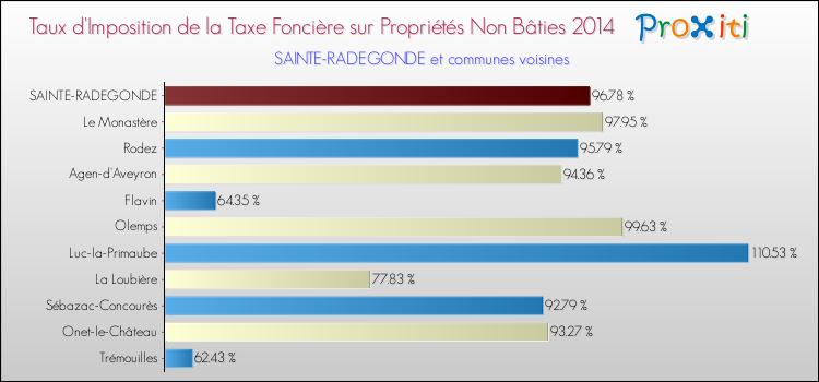 Taux d'imposition de la taxe foncière sur les immeubles et terrains non batis 2014 pour SAINTE-RADEGONDE et les communes proches Comparaison des taux d'imposition de la taxe foncière sur les immeubles et terrains non batis 2014 pour SAINTE-RADEGONDE et les communes voisines
