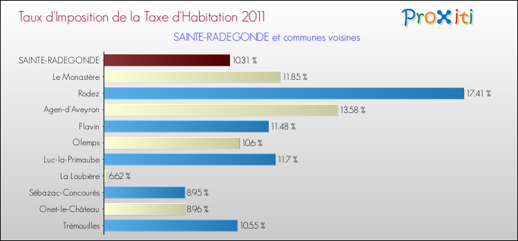 Taux d'imposition de la taxe d'habitation 2011 pour SAINTE-RADEGONDE et les communes proches Comparaison des taux d'imposition de la taxe d'habitation 2011 pour SAINTE-RADEGONDE et les communes voisines