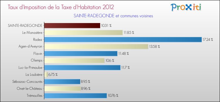 Taux d'imposition de la taxe d'habitation 2012 pour SAINTE-RADEGONDE et les communes proches Comparaison des taux d'imposition de la taxe d'habitation 2012 pour SAINTE-RADEGONDE et les communes voisines