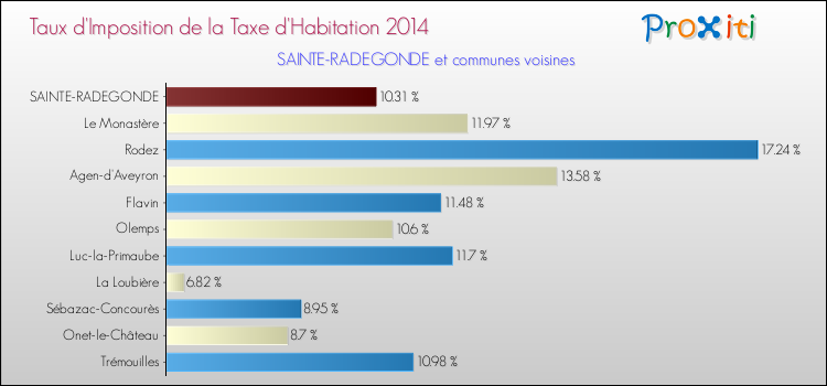 Taux d'imposition de la taxe d'habitation 2014 pour SAINTE-RADEGONDE et les communes proches Comparaison des taux d'imposition de la taxe d'habitation 2014 pour SAINTE-RADEGONDE et les communes voisines