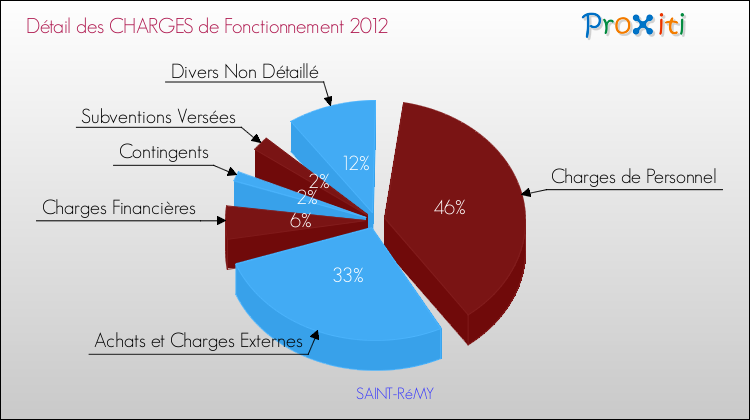 Décomposition des Charges de Fonctionnement 2012 de la commune de SAINT-RéMY Charges de Fonctionnement 2012 pour la commune de SAINT-RéMY