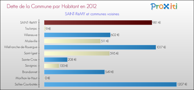 Dette par habitant de la commune en 2012 pour SAINT-RéMY et les communes proches Comparaison de la dette par habitant de la commune en 2012 pour SAINT-RéMY et les communes voisines