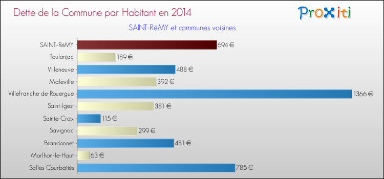 Dette par habitant de la commune en 2014 pour SAINT-RéMY et les communes proches Comparaison de la dette par habitant de la commune en 2014 pour SAINT-RéMY et les communes voisines