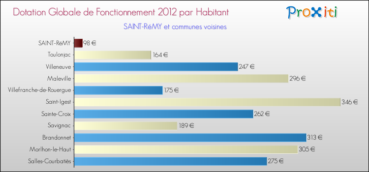 Montant des dotations globales de fonctionnement DGF par Habitant pour SAINT-RéMY et les communes proches Comparaison des des dotations globales de fonctionnement DGF par habitant pour SAINT-RéMY et les communes voisines