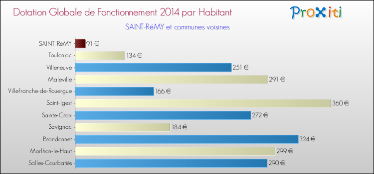 Montant des dotations globales de fonctionnement DGF par Habitant pour SAINT-RéMY et les communes proches en 2014. Comparaison des des dotations globales de fonctionnement DGF par habitant pour SAINT-RéMY et les communes voisines en 2014.