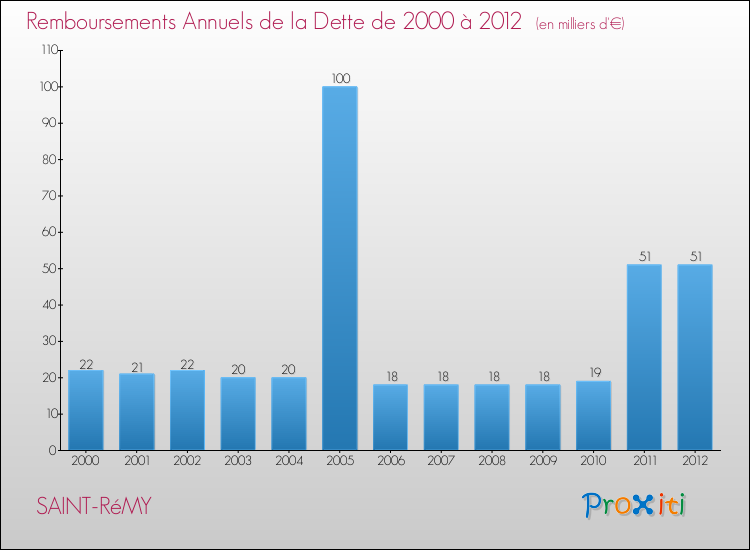 Evolution de l'annuité de la dette pour la commune de SAINT-RéMY de 2000 à 2012 Annuités de la dette pour SAINT-RéMY de 2000 à 2012