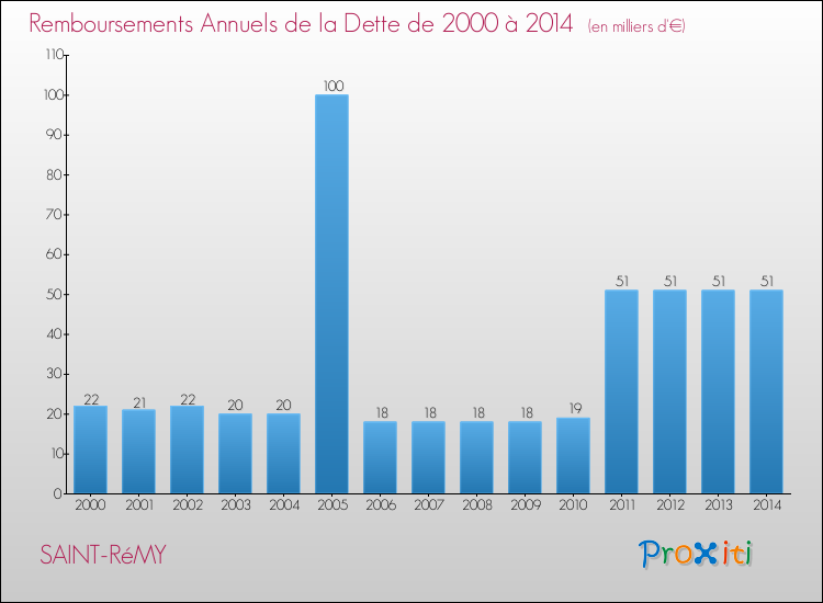 Evolution de l'annuité de la dette pour la commune de SAINT-RéMY de 2000 à 2014 Annuités de la dette pour SAINT-RéMY de 2000 à 2014
