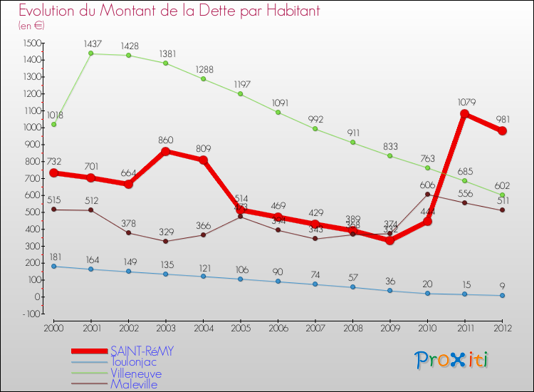 Evolution de la dette par habitant pour la commune de SAINT-RéMY et les communes proches de 2000 à 2012 Comparaison de la dette par habitant pour SAINT-RéMY et les communes voisines de 2000 à 2012