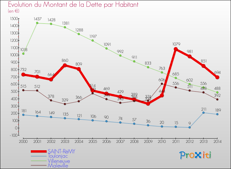 Evolution de la dette par habitant pour la commune de SAINT-RéMY et les communes proches de 2000 à 2014 Comparaison de la dette par habitant pour SAINT-RéMY et les communes voisines de 2000 à 2014