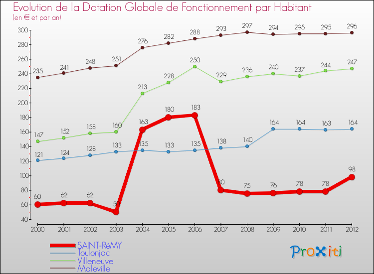 Evolution et montant de la dotation globale de fonctionnement par Habitant pour SAINT-RéMY et les communes proches Comparaison des dotations globales de fonctionnement par habitant pour SAINT-RéMY et les communes voisines