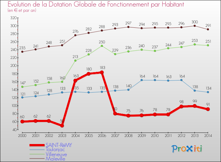 Evolution et montant de la dotation globale de fonctionnement par Habitant pour SAINT-RéMY et les communes proches de 2000 à 2014. Comparaison des dotations globales de fonctionnement par habitant pour SAINT-RéMY et les communes voisines de 2000 à 2014.