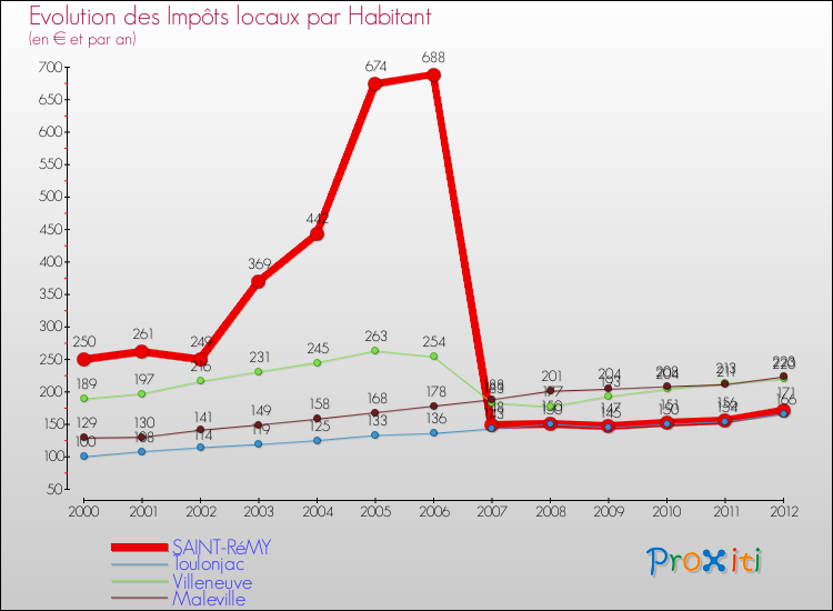 Evolution et montant des impôts locaux par Habitant pour SAINT-RéMY et les communes proches Comparaison des impôts locaux par habitant pour SAINT-RéMY et les communes voisines