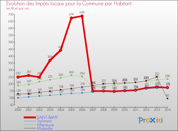 Evolution et montant des impôts locaux par Habitant pour SAINT-RéMY et les communes proches de 2000 à 2014 Comparaison des impôts locaux par habitant pour SAINT-RéMY et les communes voisines de 2000 à 2014