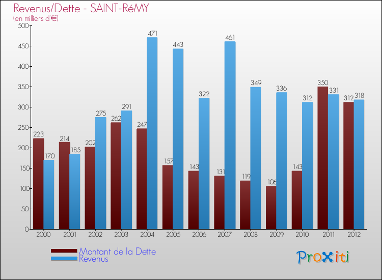 Evolution comparée de la dette et des revenus pour la commune de SAINT-RéMY de 2000 à 2012 Comparaison de la dette et des revenus pour SAINT-RéMY de 2000 à 2012