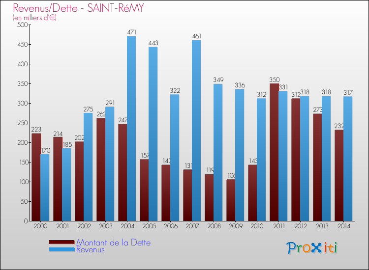 Evolution comparée de la dette et des revenus pour la commune de SAINT-RéMY de 2000 à 2014 Comparaison de la dette et des revenus pour SAINT-RéMY de 2000 à 2014