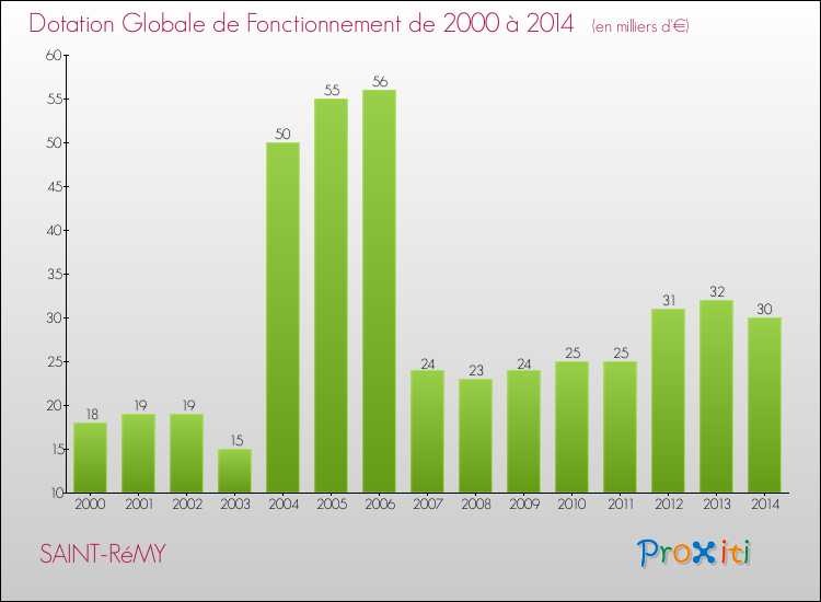 Evolution du montant de la Dotation Globale de Fonctionnement pour la commune de SAINT-RéMY de 2000 à 2014 Evolution du montant de la Dotation Globale de Fonctionnement pour SAINT-RéMY de 2000 à 2014