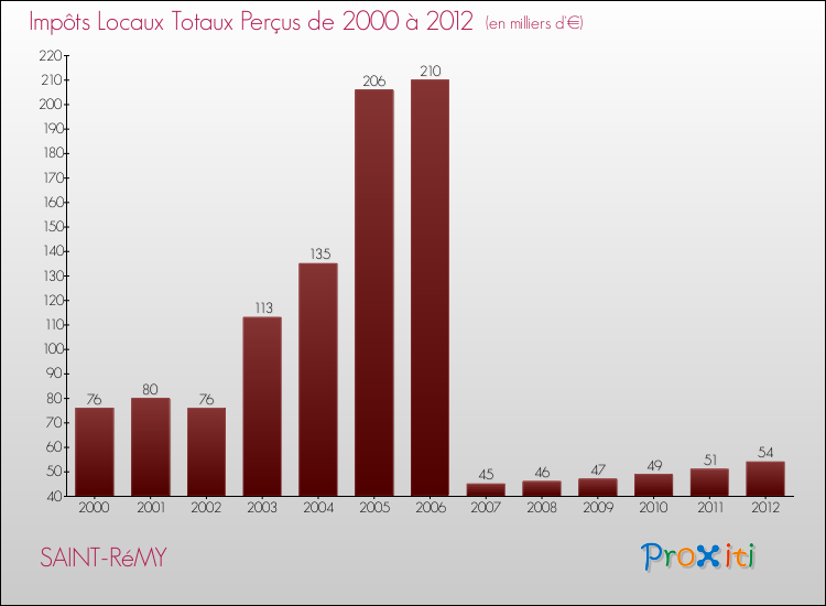 Evolution des Impôts Locaux pour la commune de SAINT-RéMY de 2000 à 2012 Evolution des Impôts Locaux pour SAINT-RéMY de 2000 à 2012
